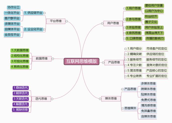 互联网思维结构导图模板,包含了六大思维分类,表达了各个分类中所表达